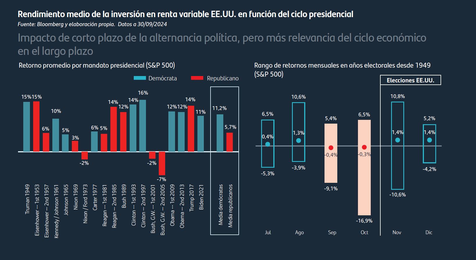 Rendimiento medio de la inversión en renta variable EE.UU. en función del ciclo presidencial