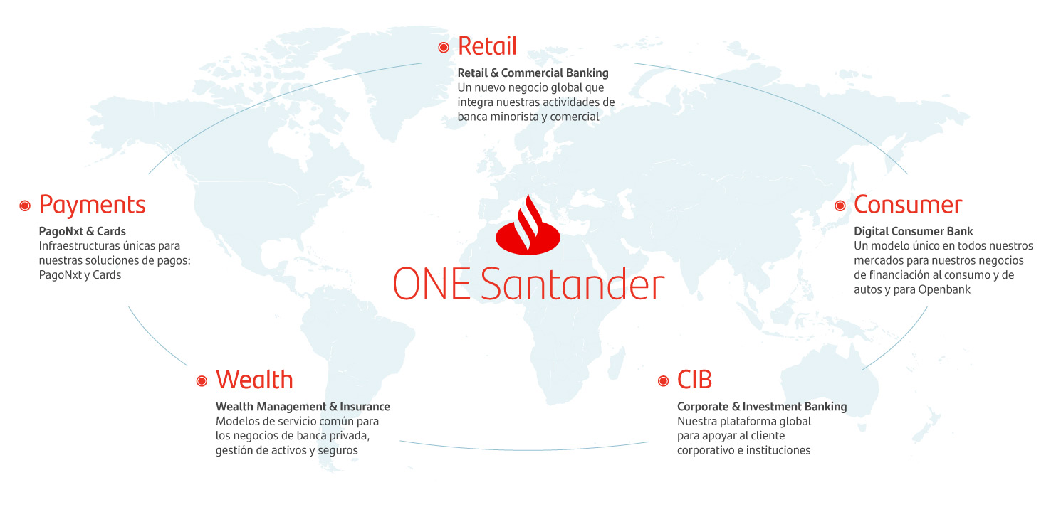 ONE Santander, formado por cinco negocios globales