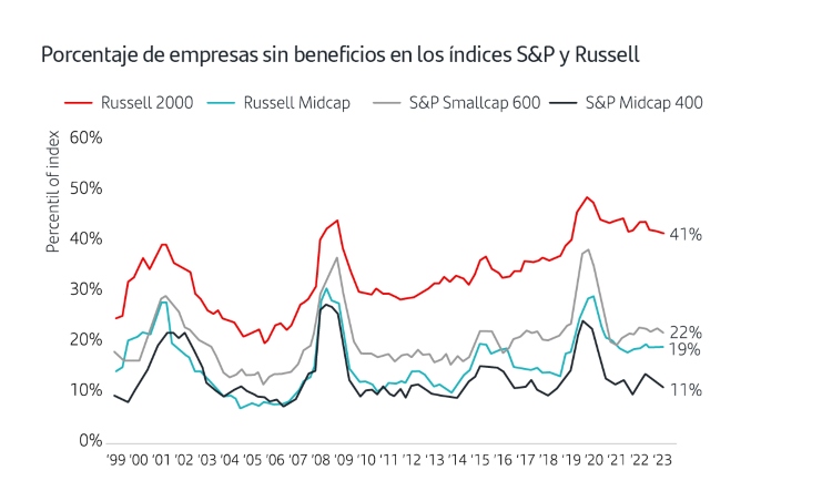 The importance of active management in this segment in small caps