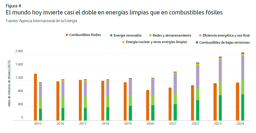 El mundo hoy invierte casi el doble en energías limpias que en combustibles fósiles