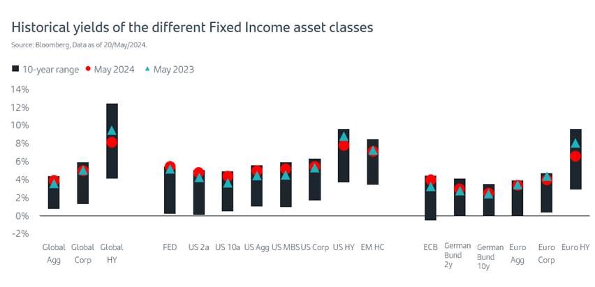 Historical yields of the different Fixed Income asset classes