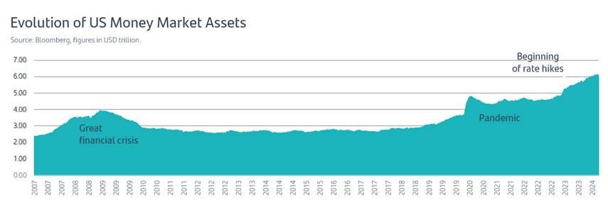 Evolution of US Money Market Assets