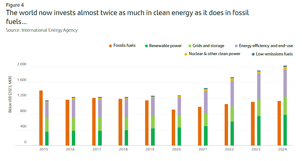 The world now invests almost twice as much in clean energy as it does in fossil fuels…