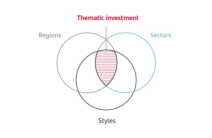 Thematic investment transcends asset, sector, regional and style classifications.