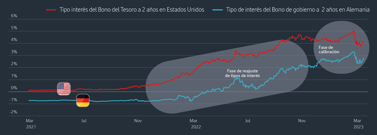 Los tipos de interés se mantienen en rango y el riesgo de subidas adicionales parece limitado