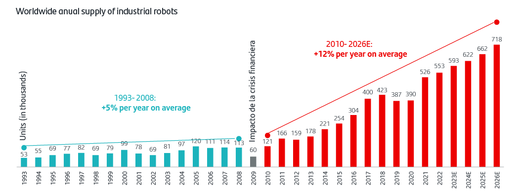 Worldwide annual supply of industrial robots