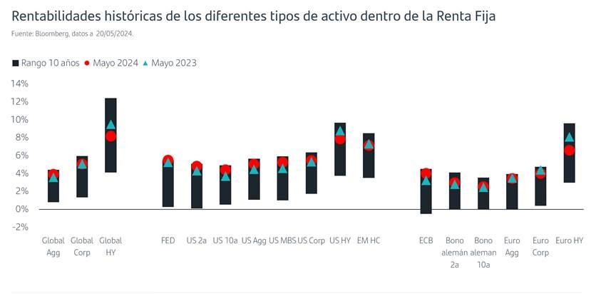 Rentabilidades históricas de los diferentes tipos de activo dentro de la Renta Fija