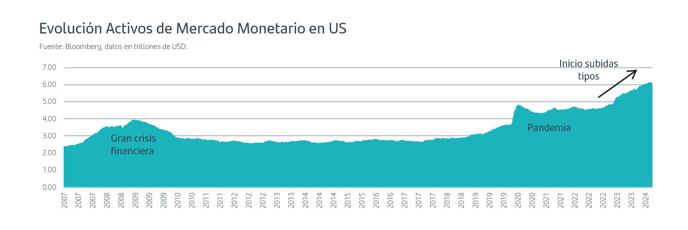 Evolución Activos de Mercado Monetario en US